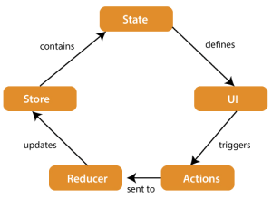 Redux Architecture