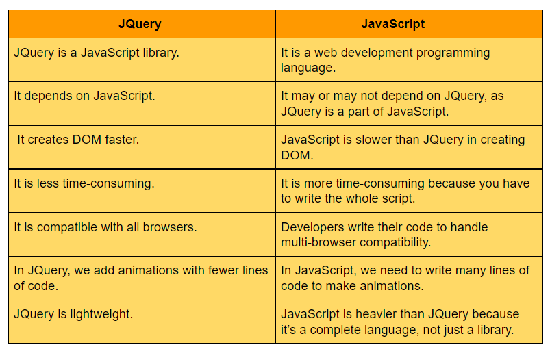 difference between jQuery and JavaScript